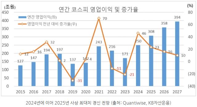 2024년에 이어 2025년 사상 최대치를 경신할 전망인 '코스피' 지수.